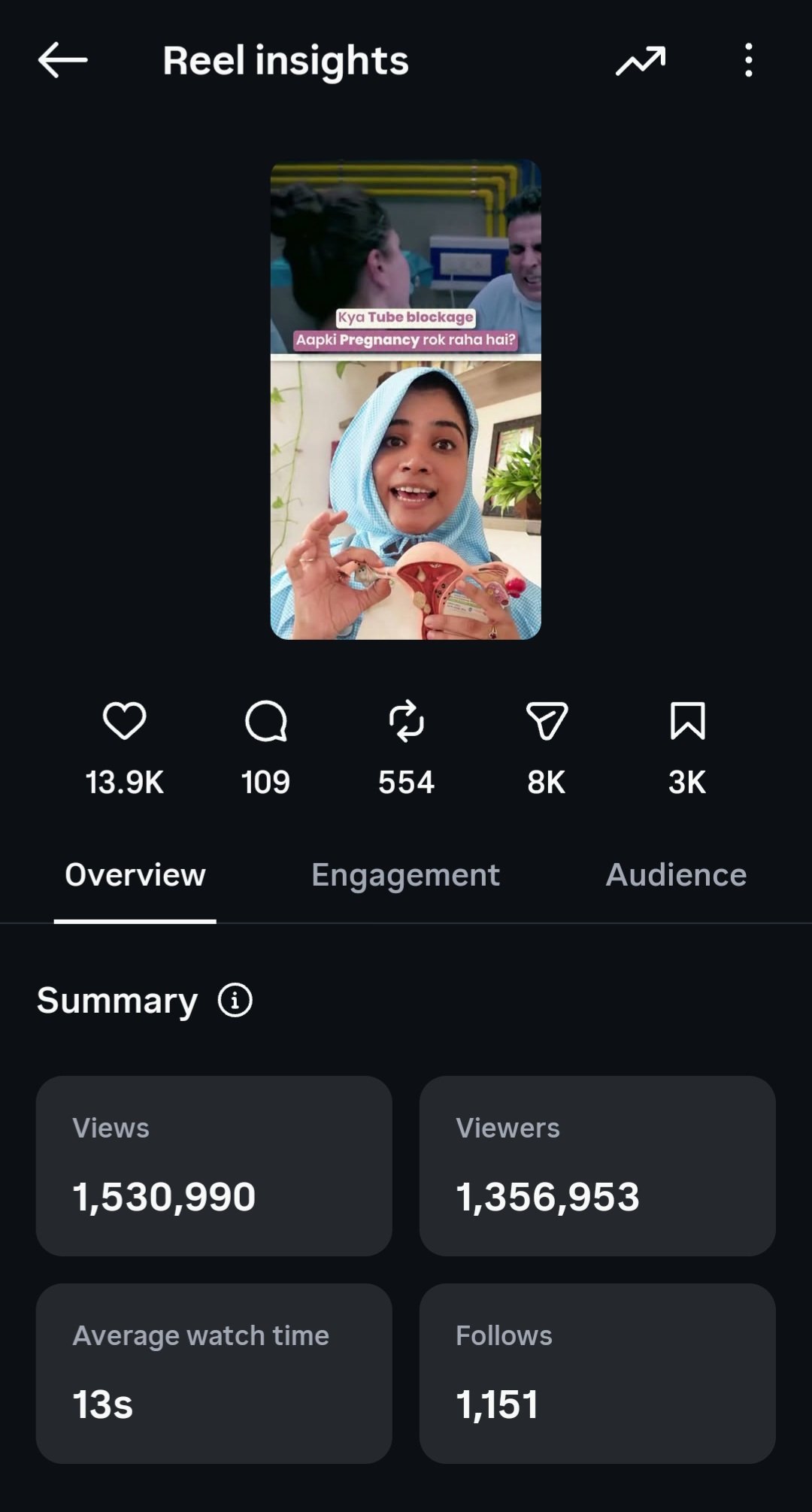 Instagram Reel insights showing view and engagement stats